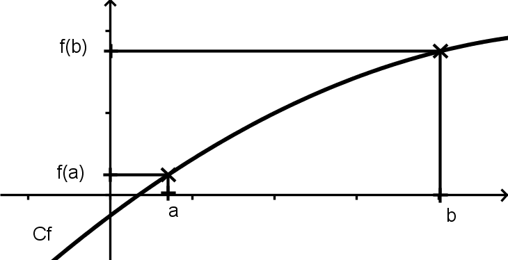 Courbe de f croissante