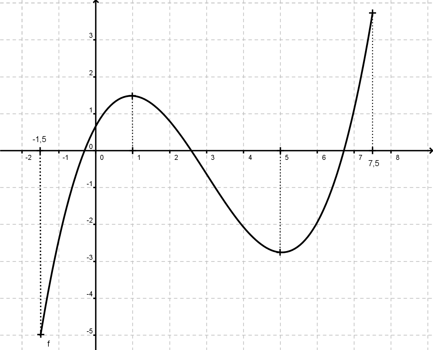 Courbe avec variations
