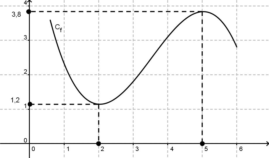 Courbe avec maximum et minimum
