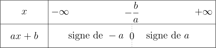 tableau de signe