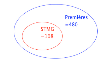 Premières