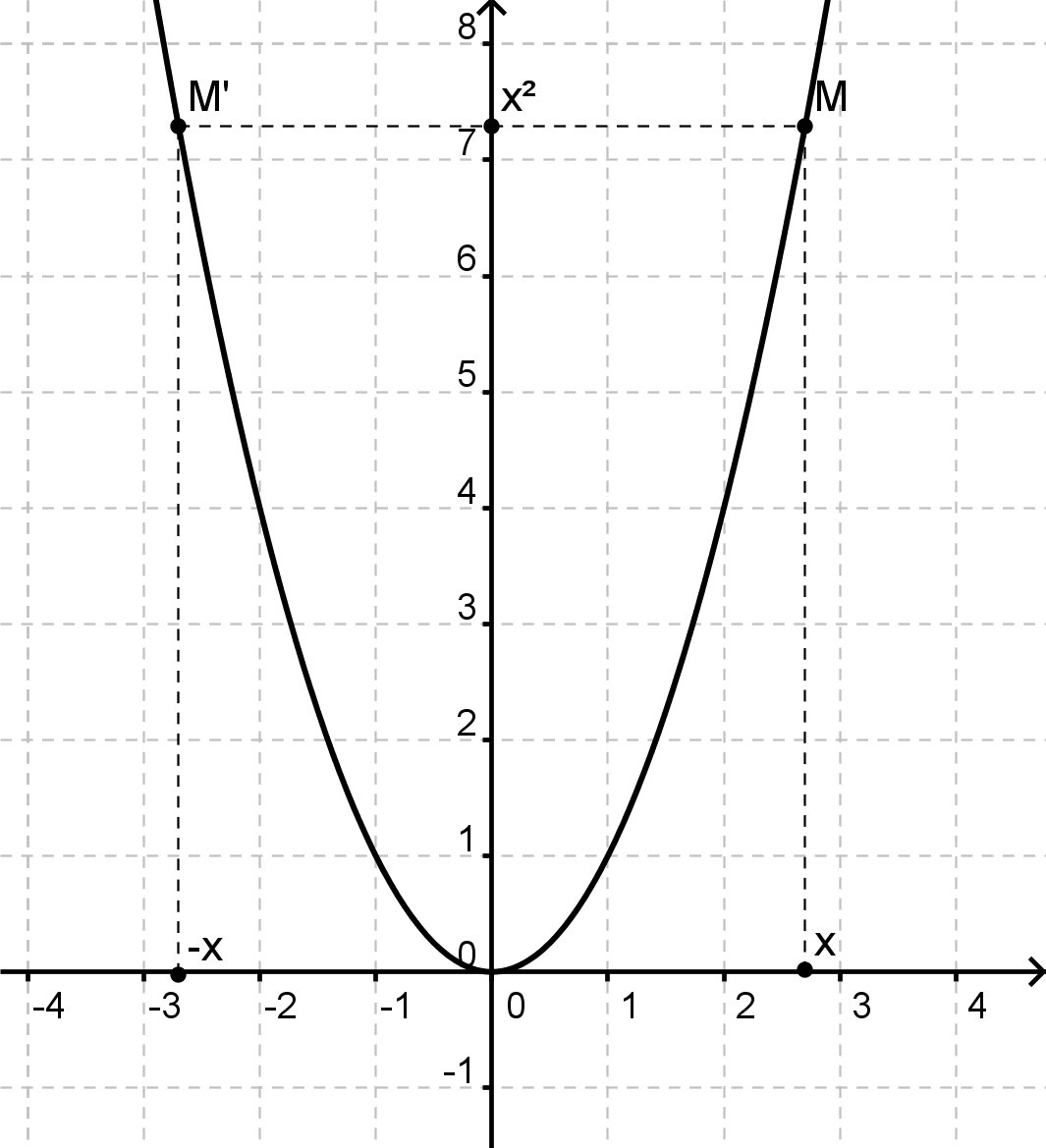 Parabole d’équation $y = x^2$