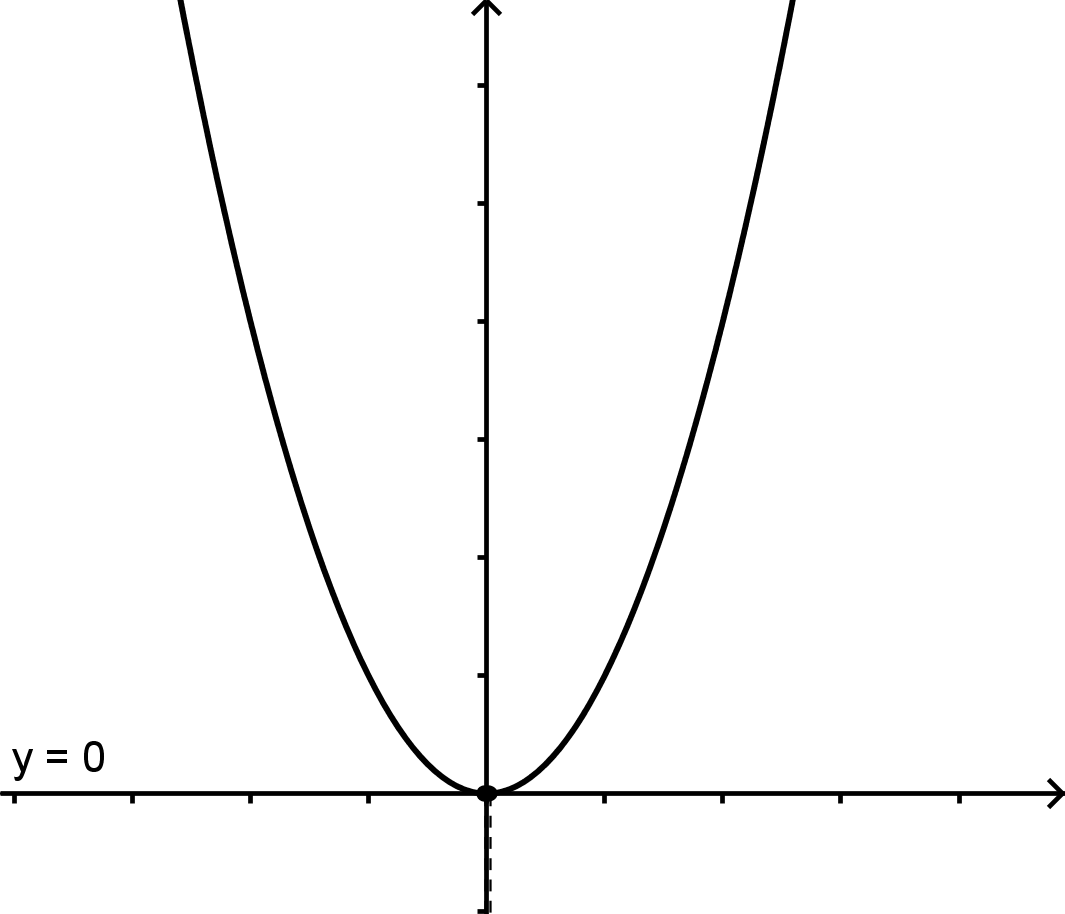 Cas a = 0