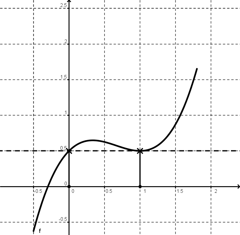 Résolution graphique de $f(x) = 0,5$