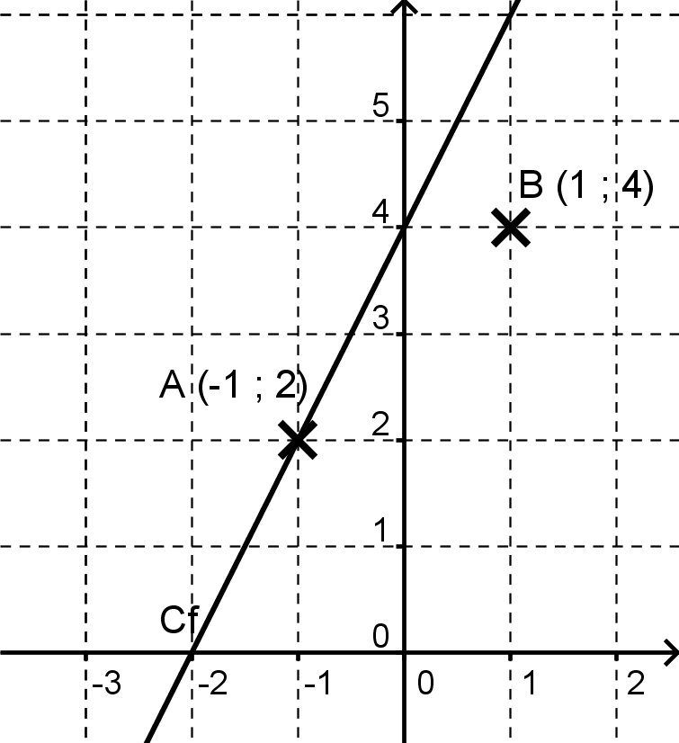 Courbe de la fonction affine $f(x) = 2x + 4$