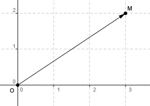 Coordonnées d’un vecteurs