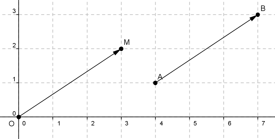 Deux vecteurs égaux