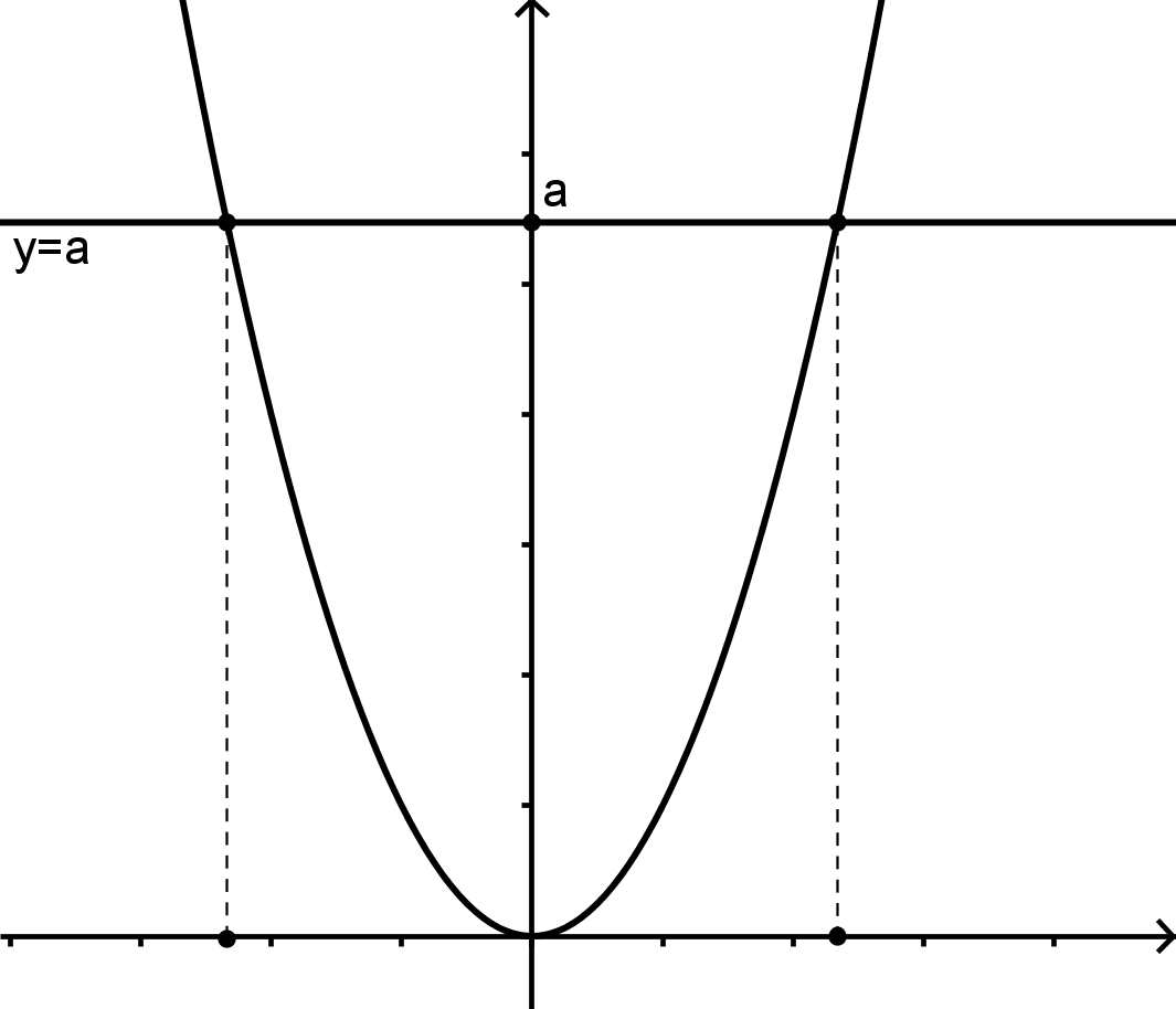 Cas a > 0