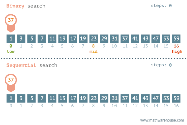 Comparaison de la recherche séquentielle et dichotomique