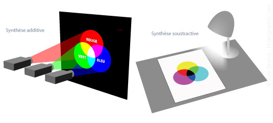 synthèses additive et soustractive