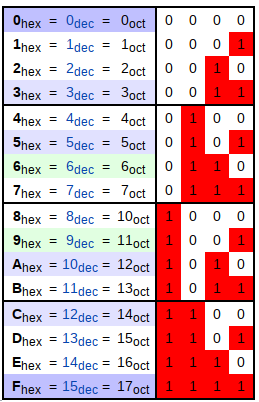 Table de conversion