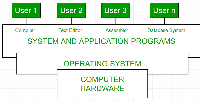 Vue conceptuelle d&rsquo;un système informatique