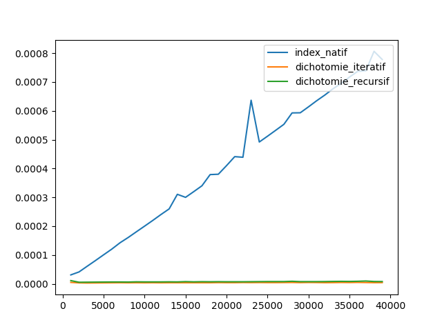 dichotomie