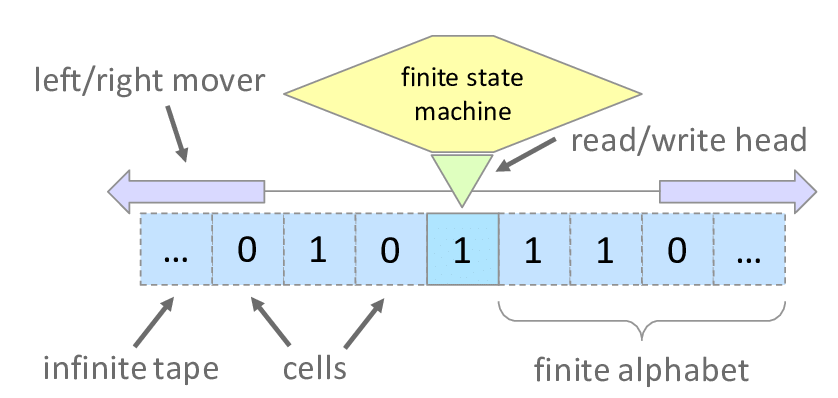 Turing machine