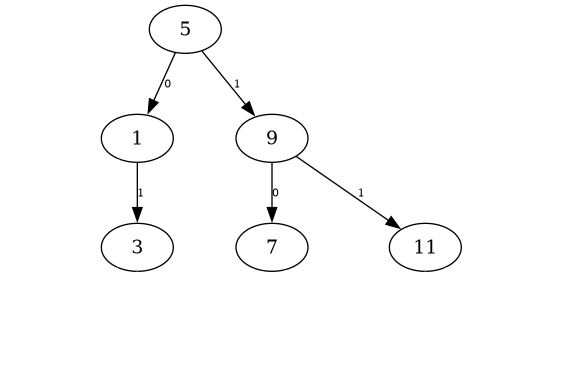 Arbre binaire. “3” est à droite de “1”