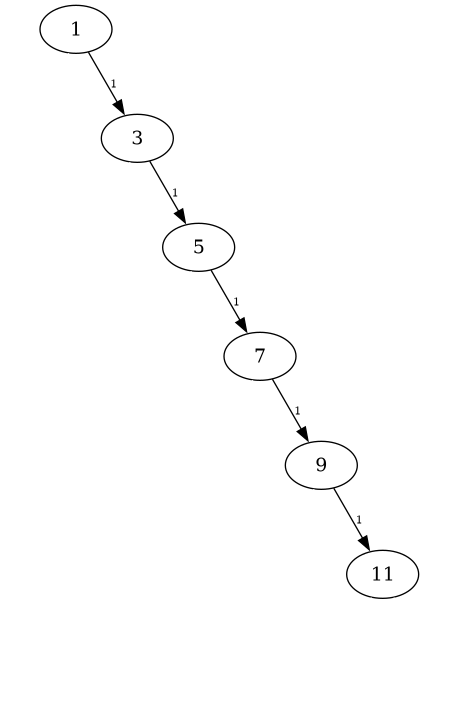 Ordre: 1, 3, 5, 7, 9, 11 -> filiforme