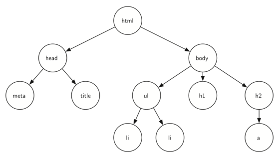 structure d&rsquo;une page web